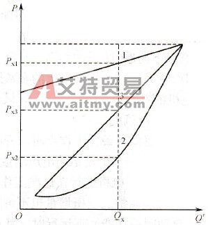 耗用功率与流量的关系