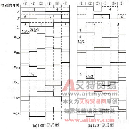 三相逆变器电压波形