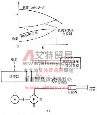 预测末端压恒定控制