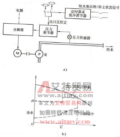 出口压阶段控制