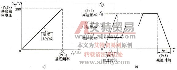 三菱变频器主要功能预置