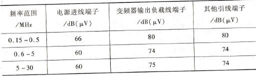 CISPR规定变频器引线端子允许干扰电压