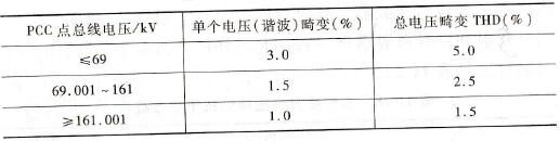 电压畸变的限值