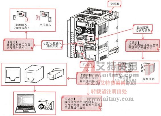 典型变频器的其他功能接口或功能开关