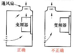 图10 -8变频器安装在控制柜中