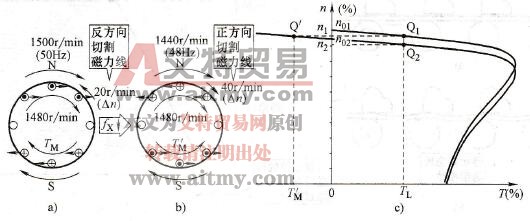 变频减速时的电动机状态