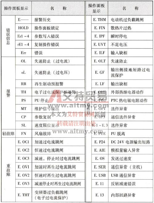 变频器的典型异常显示