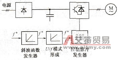 U/f控制方式原理框图