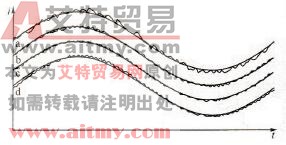 采用1.5kHz开关频率和Ls=13mH条件下的电流波形