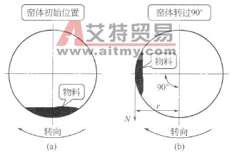 回转窑启动