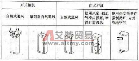 变频器安装柜的几种设计形式
