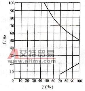 某变频器的有效转矩线
