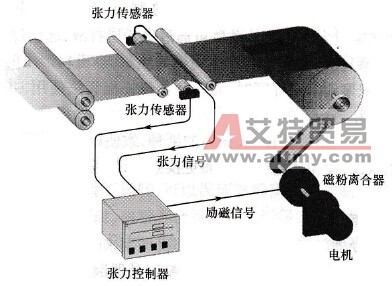 一种传统的张力控制磁粉离合器的收卷系统示意图