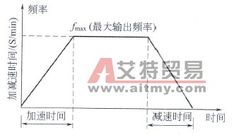 变频器加、减速示意图