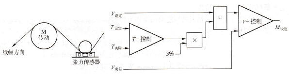 张力控制示意图