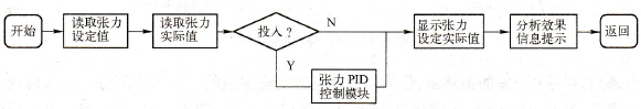 张力控制软件流程图
