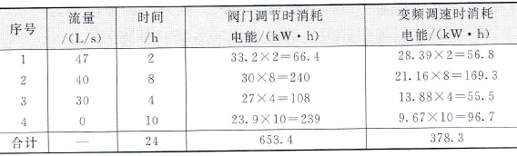 阀门节流调节和电动机变频调速