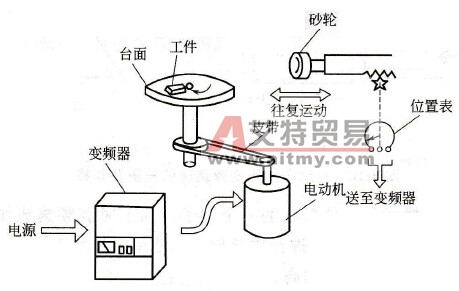 磨床变频调速工作示意图
