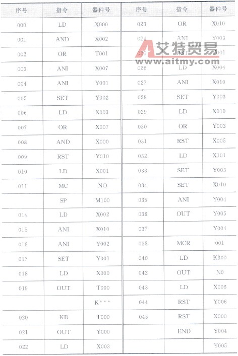 PLC控制工频/变频切换程序