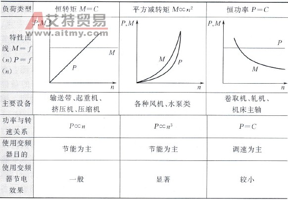 生产机械的负荷类型与节能的关系