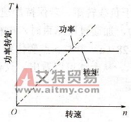 恒转矩负载的转速-转矩特性