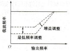 载波频率和输出频率的调整