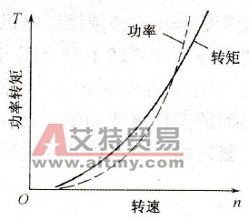 平方降转矩负载的转速-转矩特性