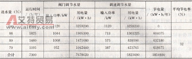 机组改造效果的数据统计