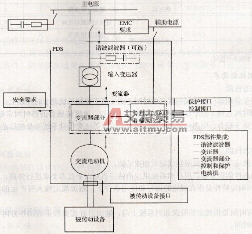  交流传动系统功能框图