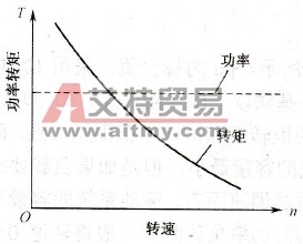  恒功率负载的转速-转矩特性