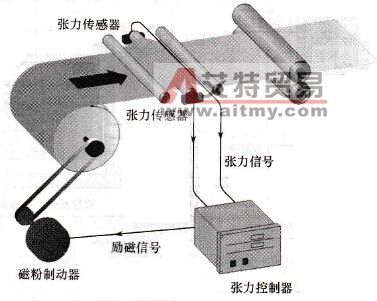 一种常见的放卷系统的张力控制磁粉制动器示意图