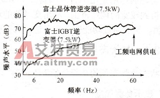 噪声比较图