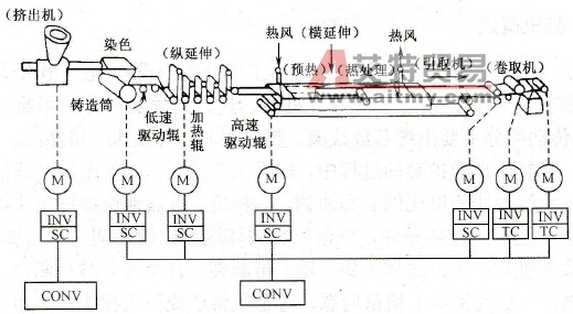  胶片生产线传动系统的组成