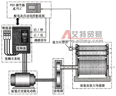 放卷系统的变频改造方案示意图
