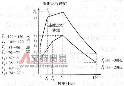 普通电机在U/f控制方式变频器驱动下的输出转矩特性