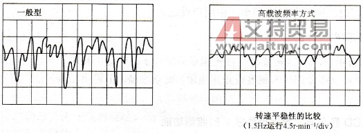 电机旋转平稳性比较