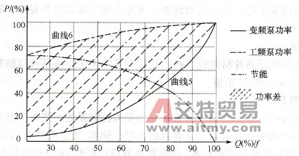 泵类负载变频的节能对照图