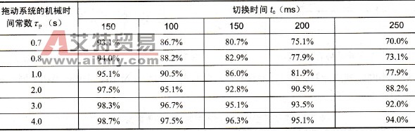 水泵在不同切换时间电动机转速的百分数