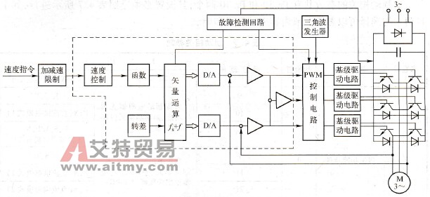 交流变频主轴驱动原理框图