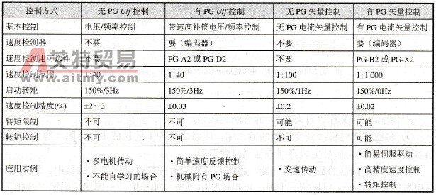 四种控制方式的性能与应用