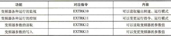 三菱PLC采用扩展存储器通信控制变频器的系统配置