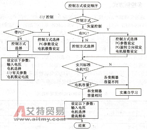 控制方式设定顺序