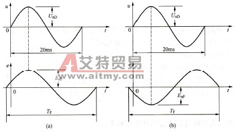 定子电动势的波形与电源电压波形之间的关系