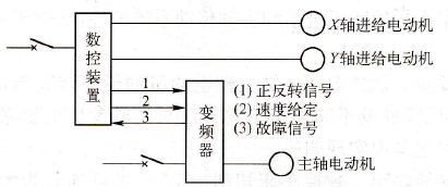 变频器在数控车床上的应用
