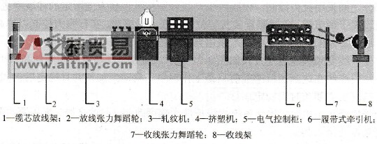 光缆护套机主要设备配置简图