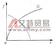 半S升（降）速方式