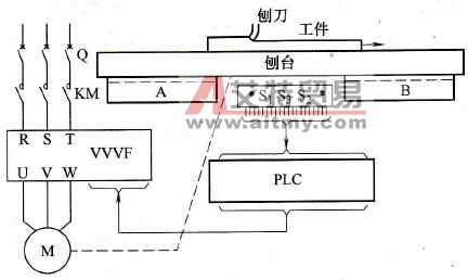 刨台的变频调速系统框图