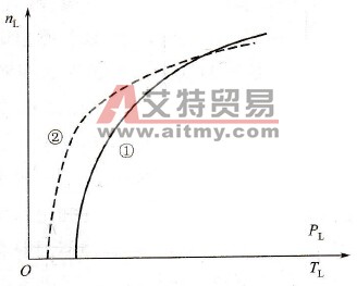 二次方律转矩负载的特性