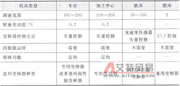 各类典型机床的概略要求规格