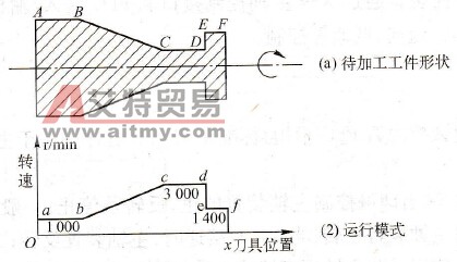 主轴变频器系统构成示意
